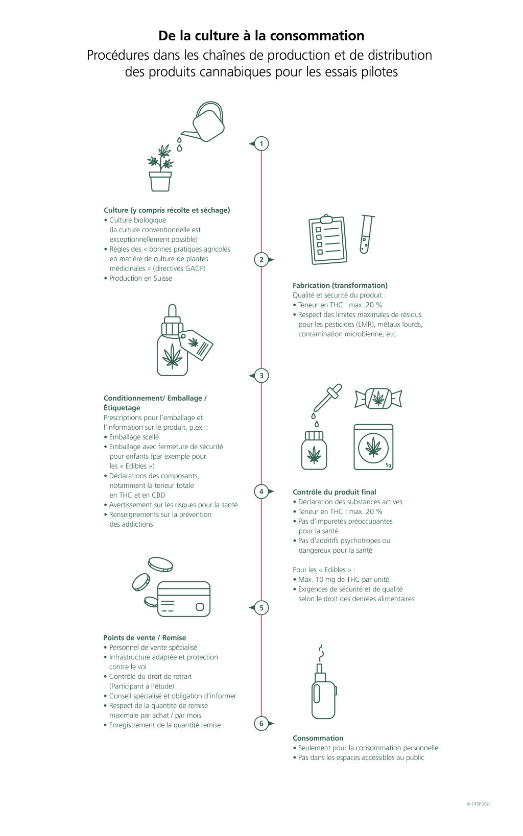 Procédures de la culture à la consommation des produits du cannabis : 1. culture, 2. Fabrication, 3. conditionnement, 4. contrôle du produit final, 5. points de vente/remise, 6. consommation